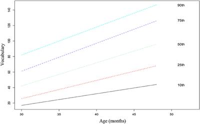 Parental Reports of Preschoolers' Lexical and Syntactic Development: Validation of the CDI-III for European Portuguese